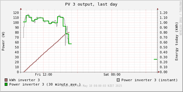 Real-time graph of PV power output and accumulated energy generation