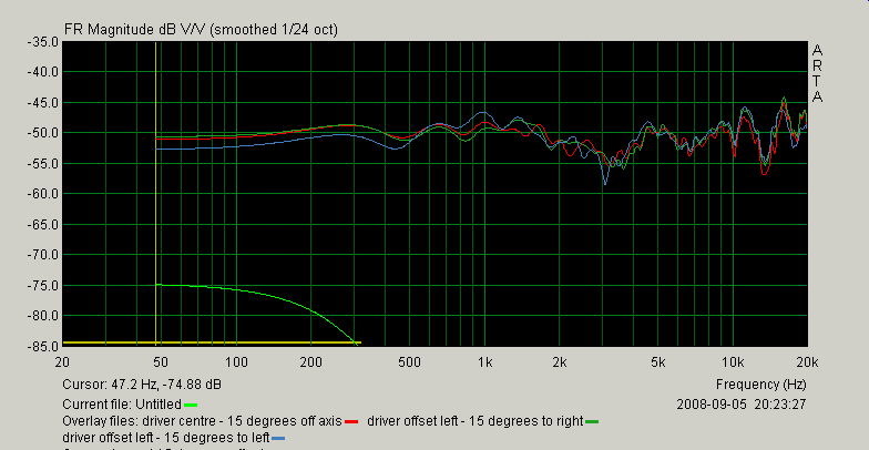 [frequency response at 15 degrees off axis]