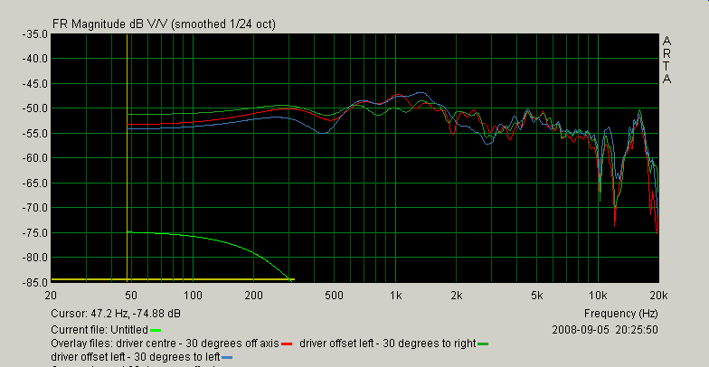 [frequency response at 30 degrees off axis]