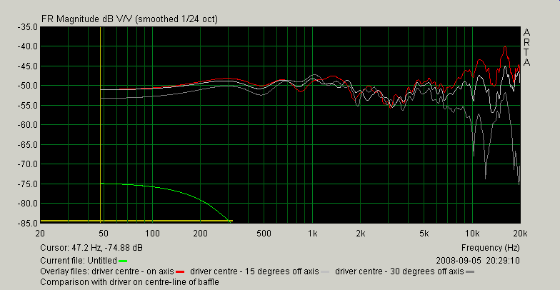 [frequency response with driver on centre line of baffle]