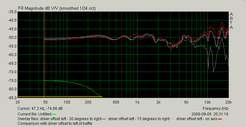 [frequency response with driver offset left]