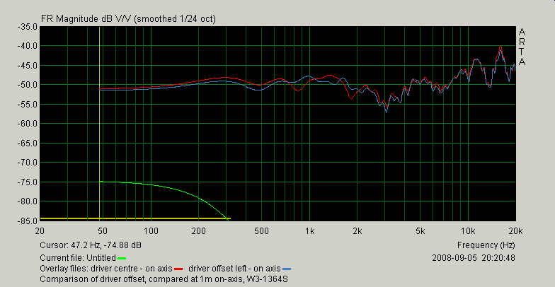 [frequency response on axis]