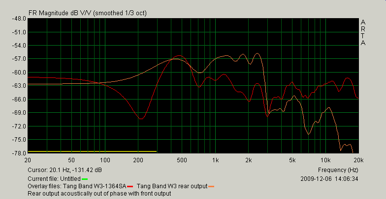 [Tang Band W3-1364 front and rear output]