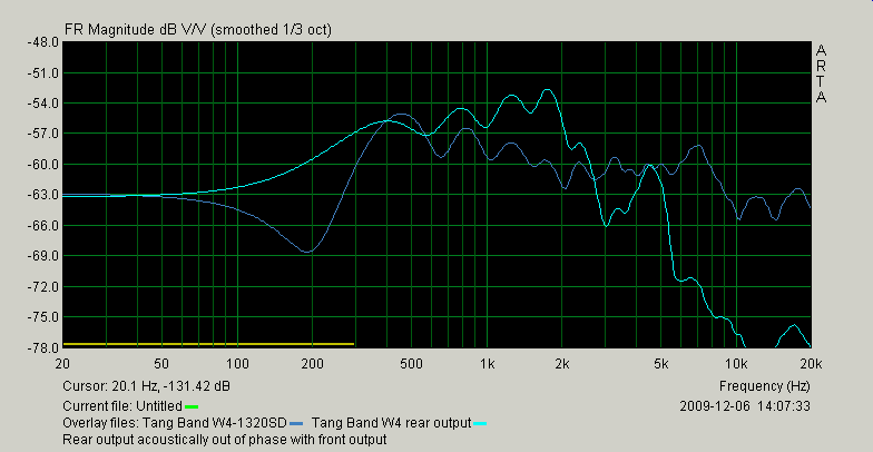 [Tang Band W4-1320 front and rear output]