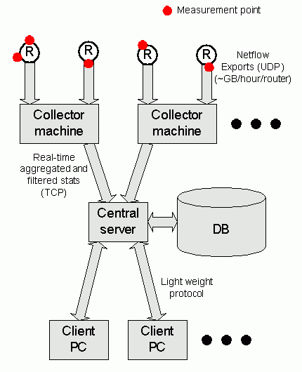 Relationship between collectors, the server, and clients